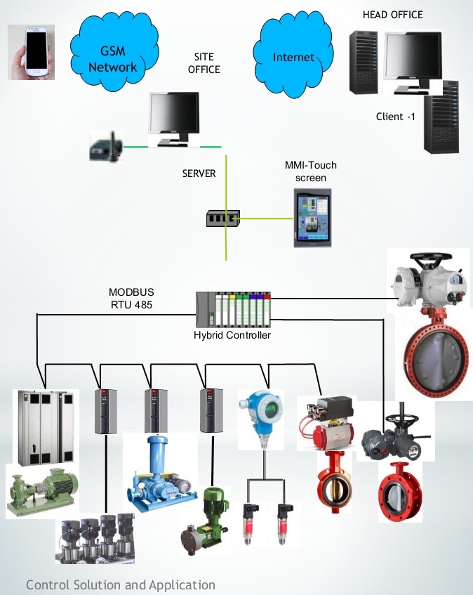 Control Monitoring Based SCADA